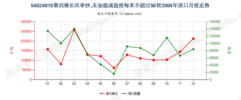 54024910断裂强度不小于22厘牛/分特，且初始模量不小于750厘牛/分特的聚乙烯单纱,未加捻或捻度每米不超过50转进口2004年月度走势图