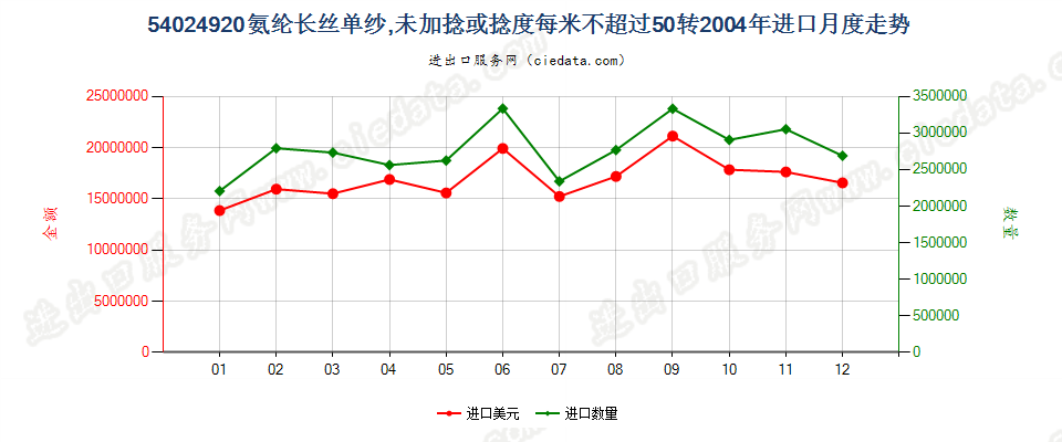 54024920(2007stop)氨纶长丝单纱，未加捻或捻度≤50转/米进口2004年月度走势图