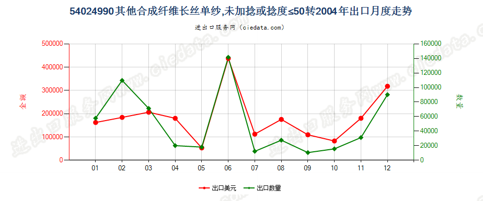 54024990其他合成纤维长丝单纱(弹性纱线除外)，未加捻或捻度每米不超过50转出口2004年月度走势图