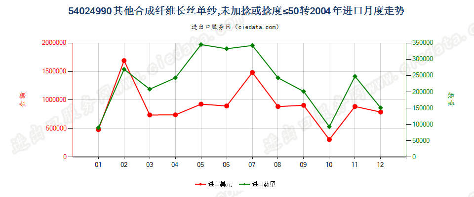 54024990其他合成纤维长丝单纱(弹性纱线除外)，未加捻或捻度每米不超过50转进口2004年月度走势图