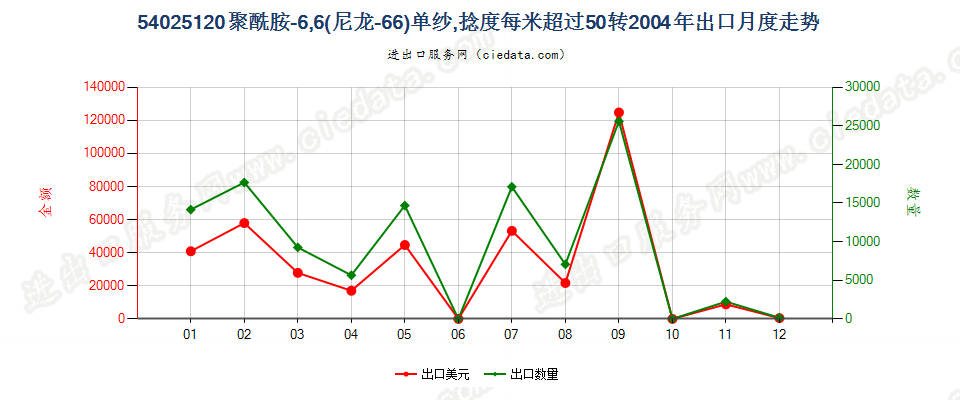 54025120尼龙-6，6纱线，捻度＞50转/米出口2004年月度走势图