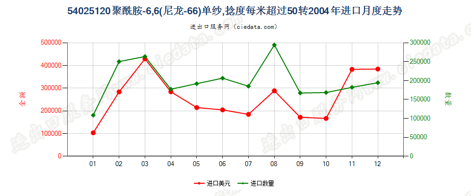 54025120尼龙-6，6纱线，捻度＞50转/米进口2004年月度走势图