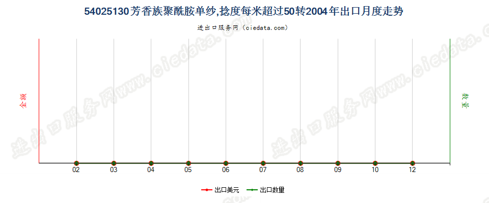 54025130芳香族聚酰胺纱线，捻度＞50转/米出口2004年月度走势图