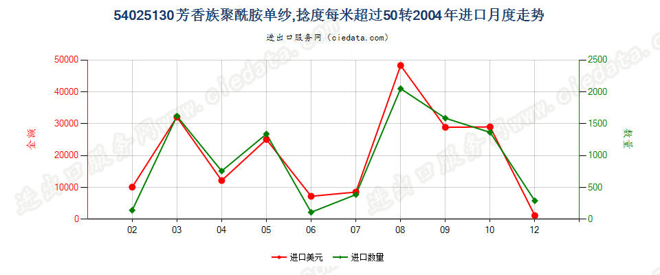 54025130芳香族聚酰胺纱线，捻度＞50转/米进口2004年月度走势图