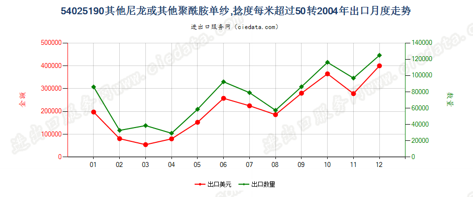 54025190其他尼龙或其他聚酰胺纱线，捻度＞50转/米出口2004年月度走势图