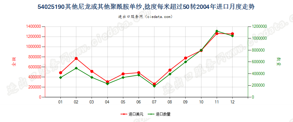 54025190其他尼龙或其他聚酰胺纱线，捻度＞50转/米进口2004年月度走势图