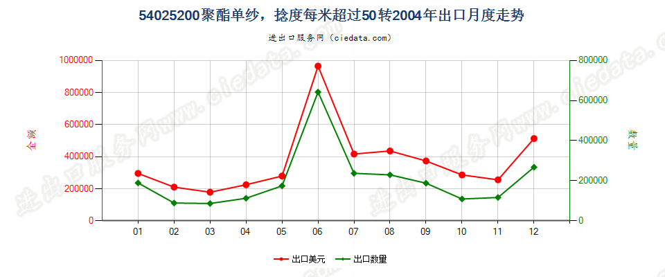 54025200聚酯纱线，捻度＞50转/米出口2004年月度走势图