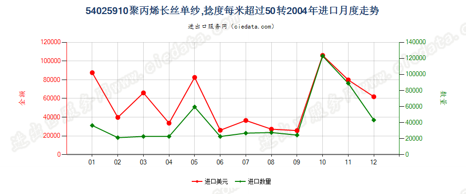 54025910(2017STOP)聚丙烯纱线进口2004年月度走势图