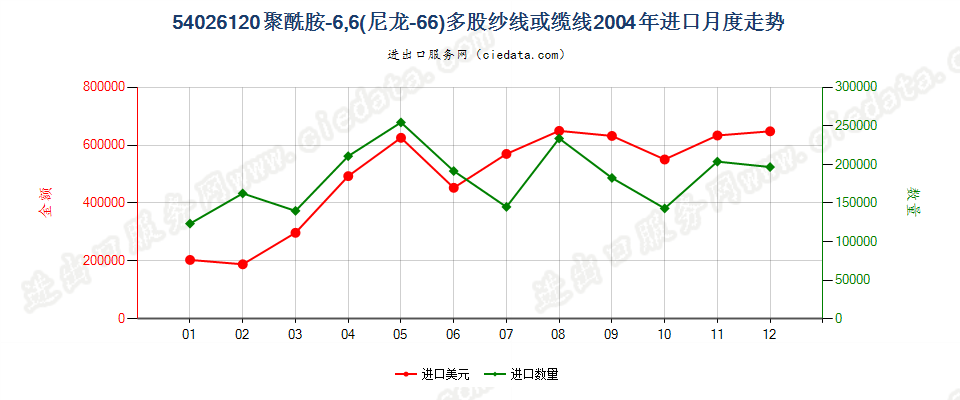 54026120聚酰胺-6，6（尼龙-66）多股纱线或缆线进口2004年月度走势图