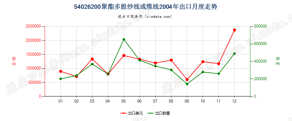 54026200聚酯多股纱线或缆线出口2004年月度走势图