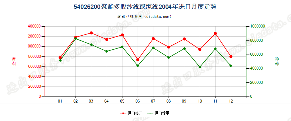 54026200聚酯多股纱线或缆线进口2004年月度走势图