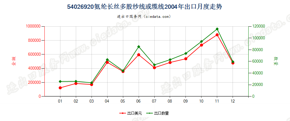 54026920氨纶长丝多股纱线或缆线出口2004年月度走势图