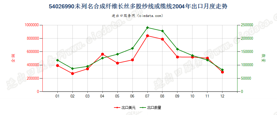 54026990未列名合成纤维长丝多股纱线或缆线出口2004年月度走势图