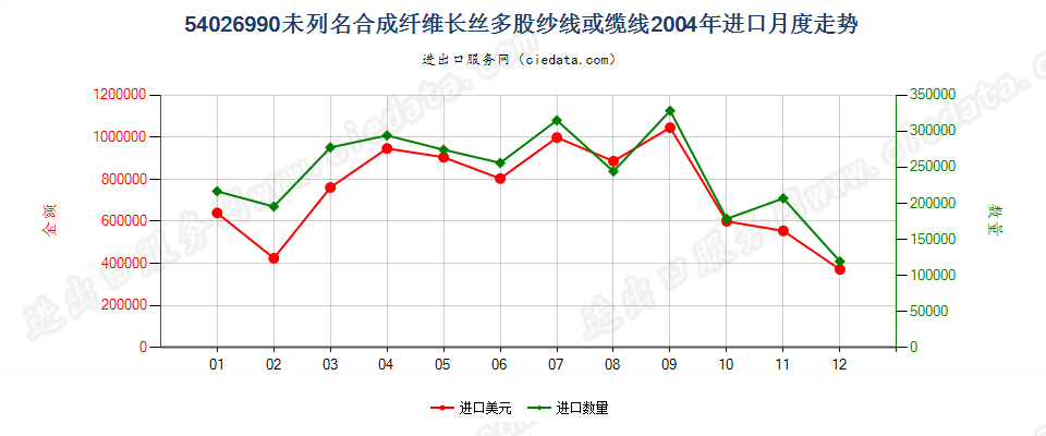 54026990未列名合成纤维长丝多股纱线或缆线进口2004年月度走势图