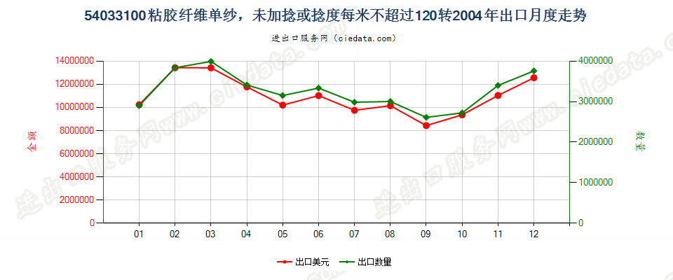 54033100(2009stop)粘胶纤维单纱,未加捻或捻度每米不超过120转出口2004年月度走势图