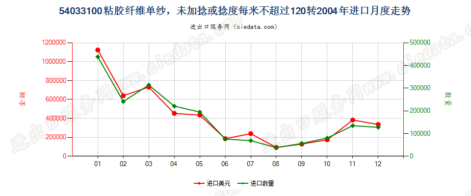 54033100(2009stop)粘胶纤维单纱,未加捻或捻度每米不超过120转进口2004年月度走势图