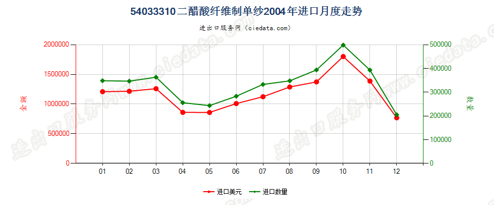 54033310二醋酸纤维丝束进口2004年月度走势图