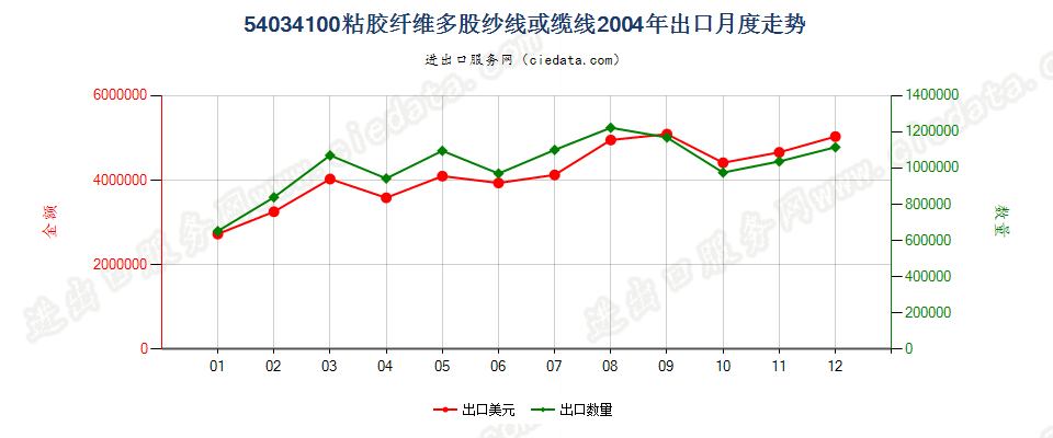 54034100粘胶纤维多股纱线或缆线出口2004年月度走势图