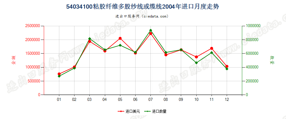 54034100粘胶纤维多股纱线或缆线进口2004年月度走势图