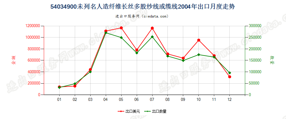 54034900未列名人造纤维长丝多股纱线或缆线出口2004年月度走势图