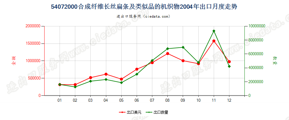 54072000合成纤维长丝扁条及类似品的布出口2004年月度走势图