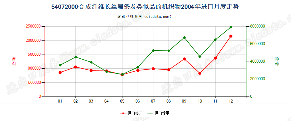 54072000合成纤维长丝扁条及类似品的布进口2004年月度走势图