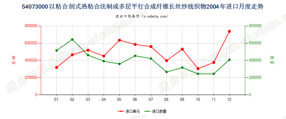 54073000纱线交叉点用粘合剂或热粘合法粘合成的织物进口2004年月度走势图