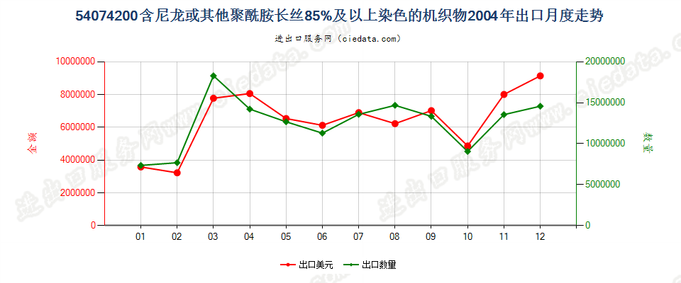 54074200尼龙等聚酰胺长丝≥85％的染色布出口2004年月度走势图