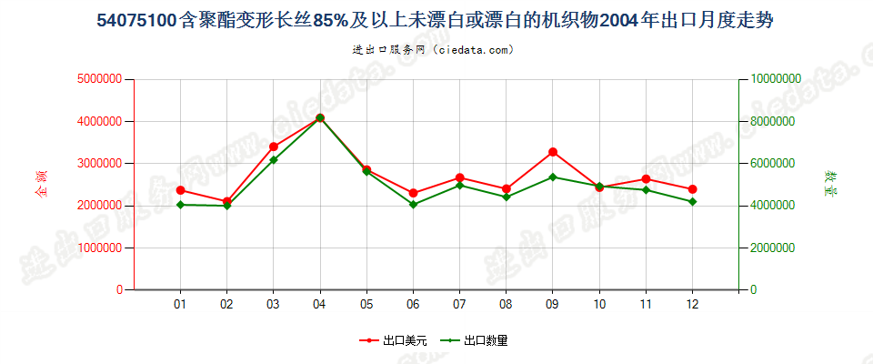 54075100聚酯变形长丝≥85％未漂或漂白的布出口2004年月度走势图