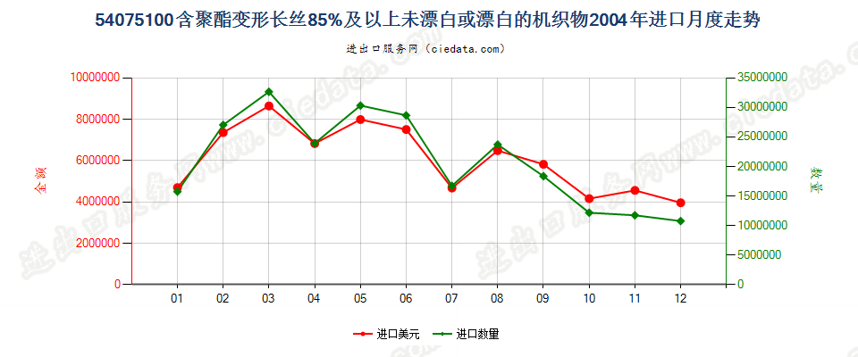 54075100聚酯变形长丝≥85％未漂或漂白的布进口2004年月度走势图