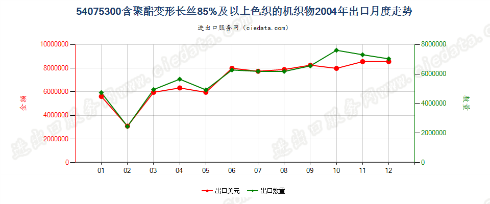 54075300聚酯变形长丝≥85％色织布出口2004年月度走势图