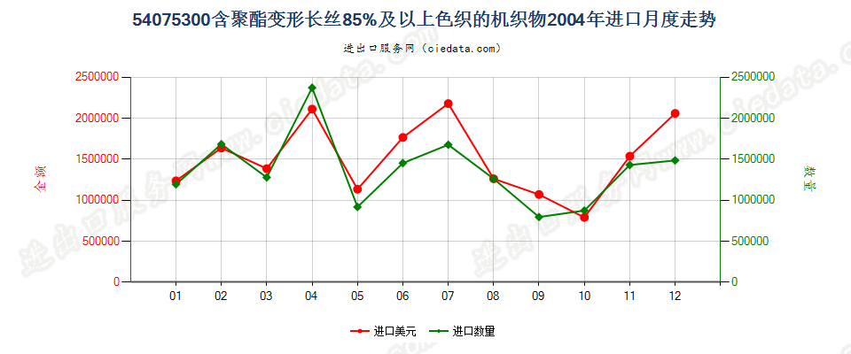 54075300聚酯变形长丝≥85％色织布进口2004年月度走势图