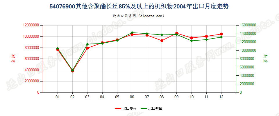 54076900其他含聚酯长丝≥85％的机织物出口2004年月度走势图