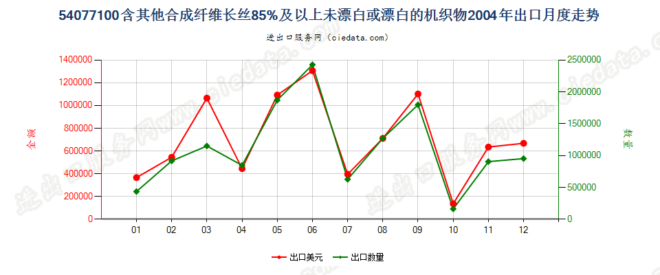 54077100含其他合纤长丝≥85％未漂或漂白的机织物出口2004年月度走势图