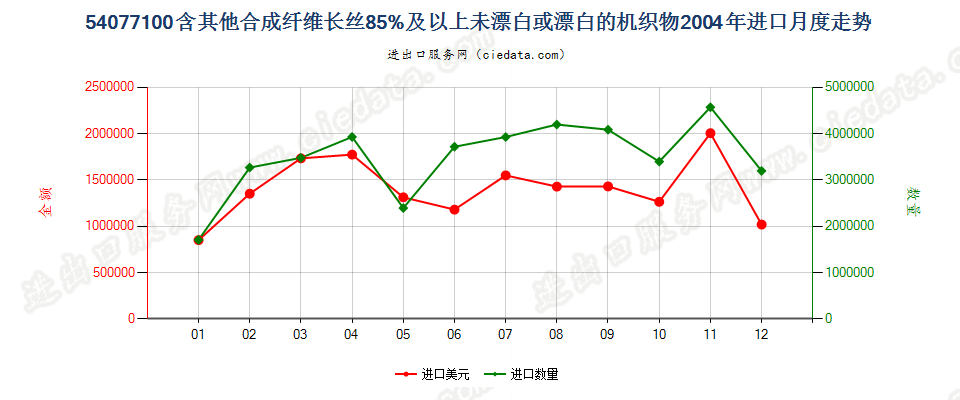 54077100含其他合纤长丝≥85％未漂或漂白的机织物进口2004年月度走势图