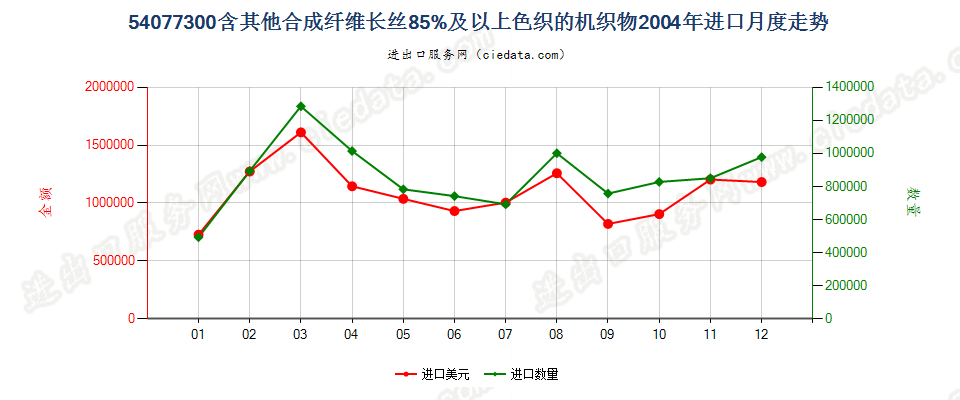 54077300含其他合成纤维长丝≥85％色织的机织物进口2004年月度走势图