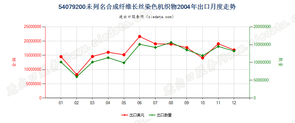 54079200其他合成纤维长丝染色布出口2004年月度走势图