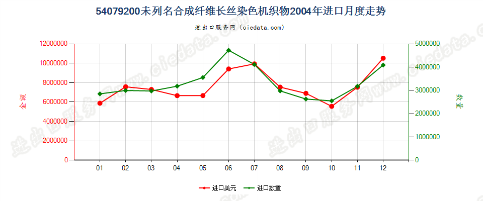 54079200其他合成纤维长丝染色布进口2004年月度走势图