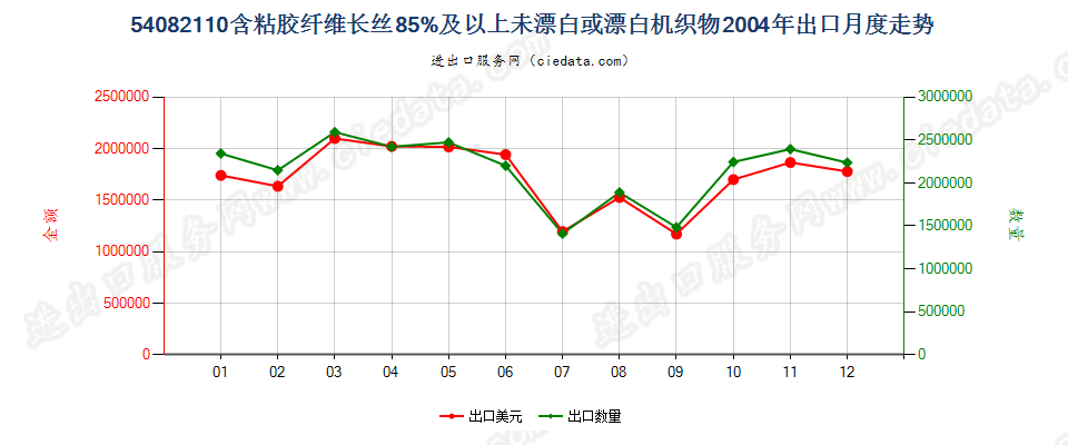 54082110含粘胶长丝≥85%未漂白或漂白机织物出口2004年月度走势图