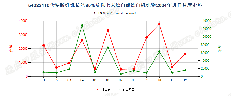 54082110含粘胶长丝≥85%未漂白或漂白机织物进口2004年月度走势图