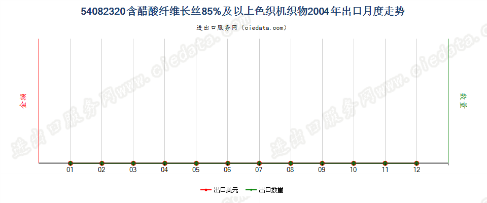 54082320含醋酸纤维长丝≥85%色织机织物出口2004年月度走势图