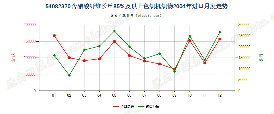 54082320含醋酸纤维长丝≥85%色织机织物进口2004年月度走势图