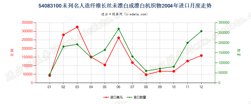 54083100其他人造纤维长丝未漂或漂白布进口2004年月度走势图