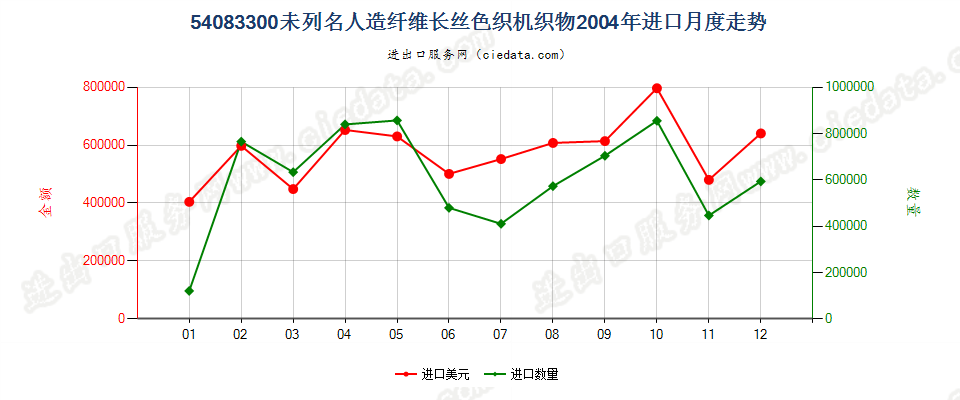 54083300其他人造纤维长丝色织布进口2004年月度走势图