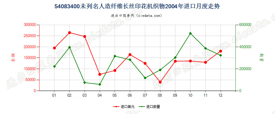 54083400其他人造纤维长丝印花布进口2004年月度走势图