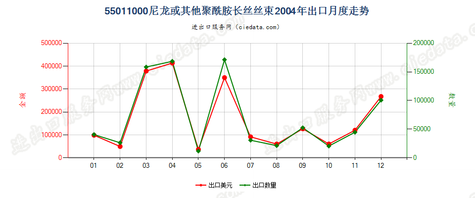 55011000(2022STOP)尼龙或其他聚酰胺长丝丝束出口2004年月度走势图