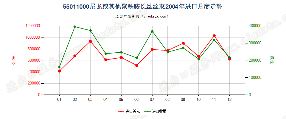 55011000(2022STOP)尼龙或其他聚酰胺长丝丝束进口2004年月度走势图