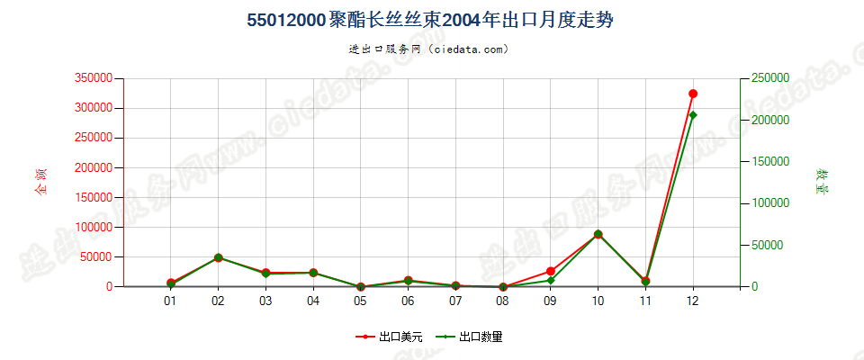 55012000聚酯长丝丝束出口2004年月度走势图