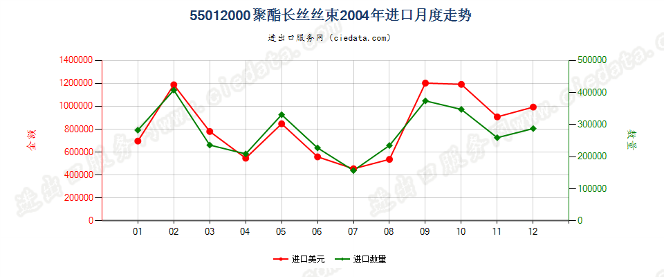 55012000聚酯长丝丝束进口2004年月度走势图