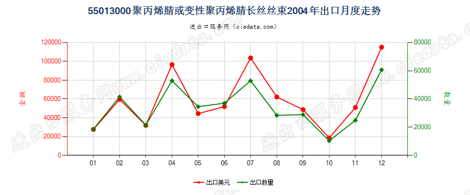 55013000聚丙烯腈或变性聚丙烯腈长丝丝束出口2004年月度走势图